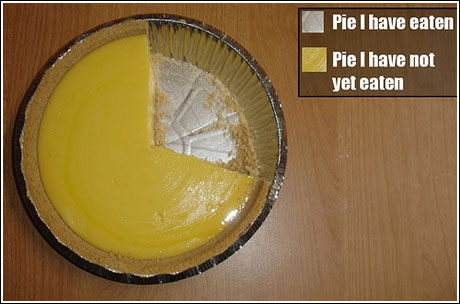 pie chart